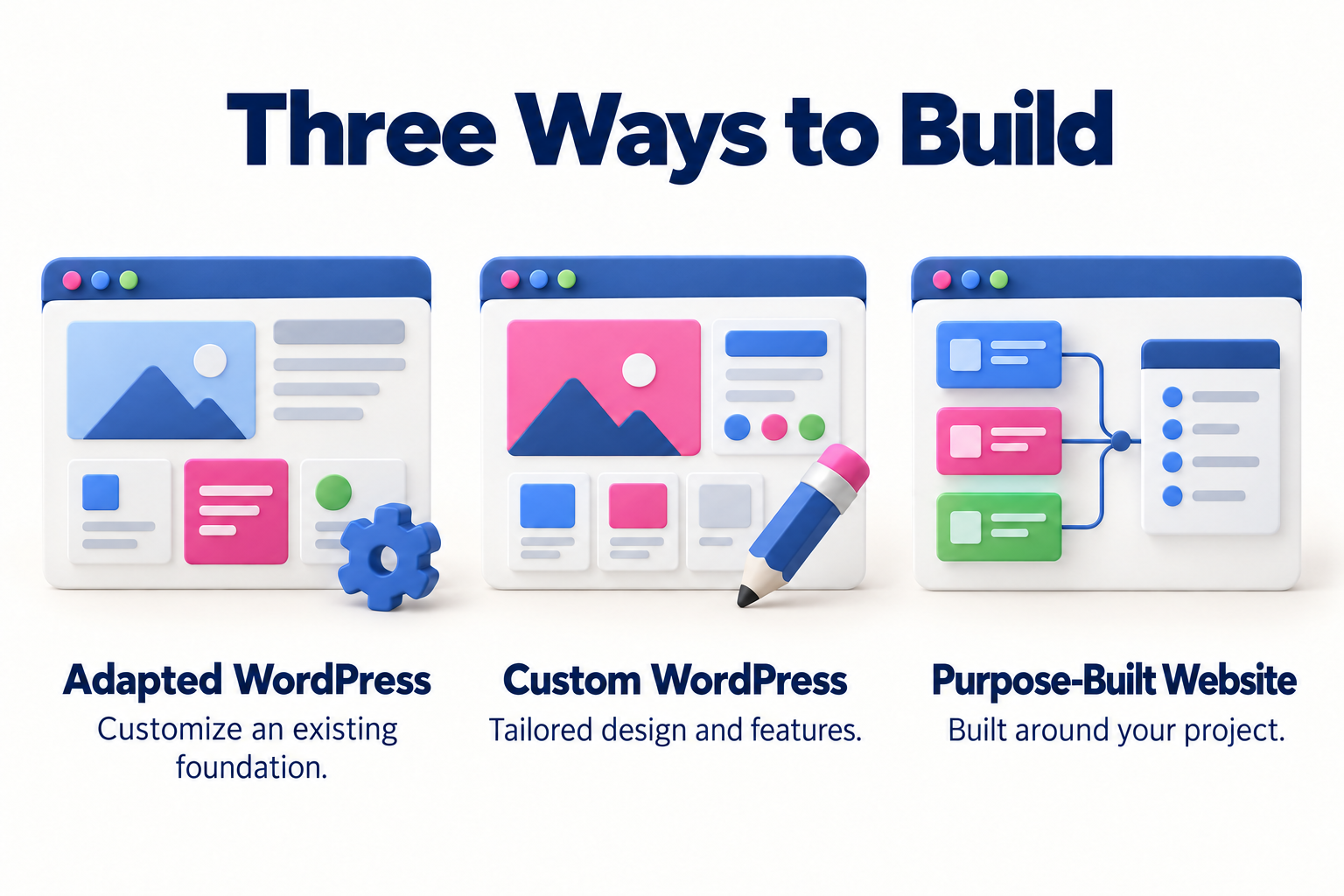 An adapted WordPress theme, custom WordPress development, and a purpose-built website as implementation options.