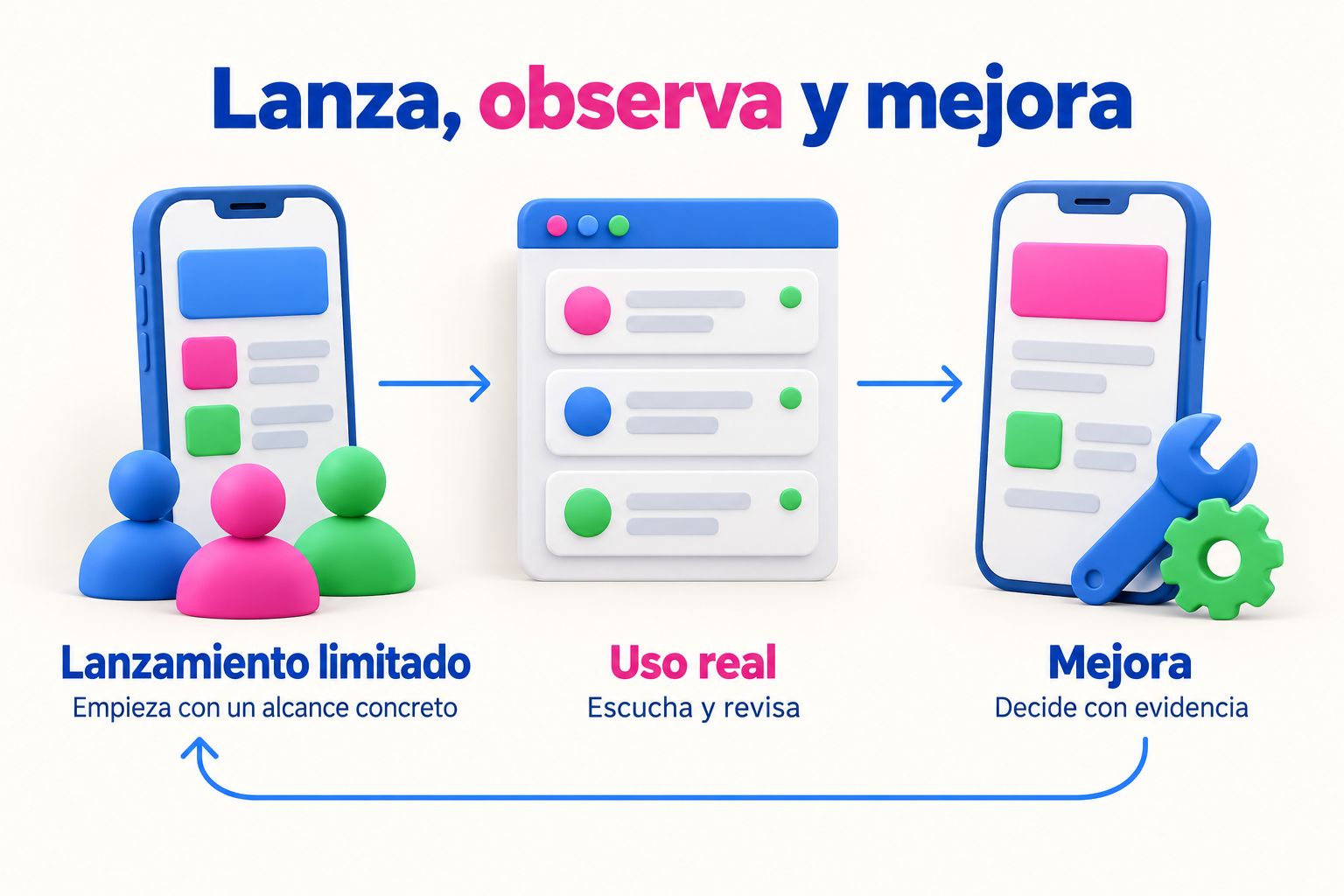 Lanzar con un alcance limitado, observar el uso y mejorar la aplicación con evidencia.
