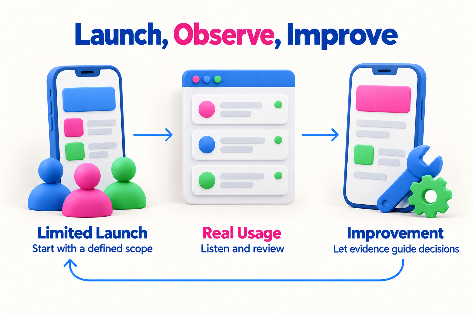 Launch with limited scope, observe real use, and improve the app based on evidence.