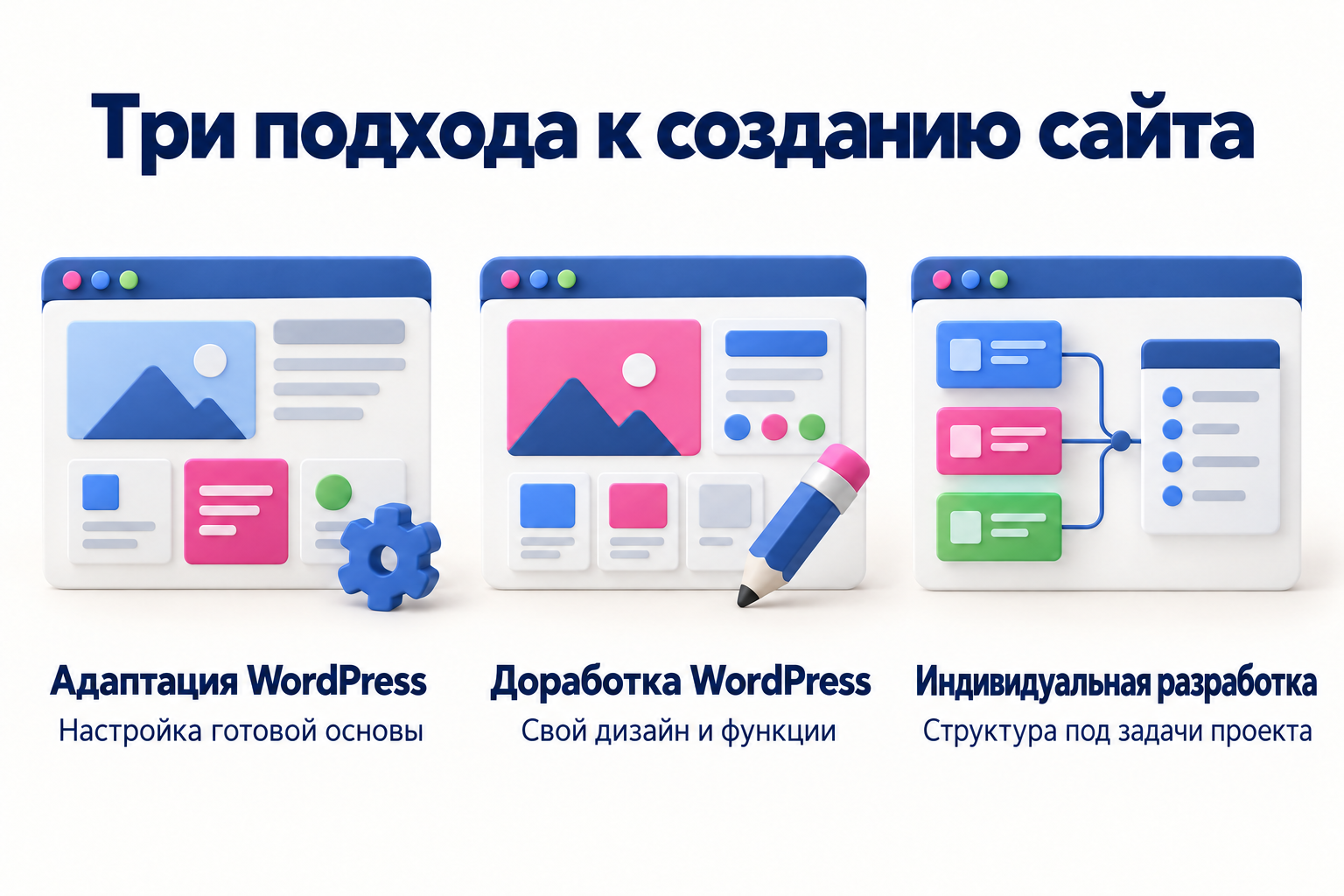 Адаптация темы WordPress, доработка WordPress и индивидуальная разработка как варианты создания сайта.