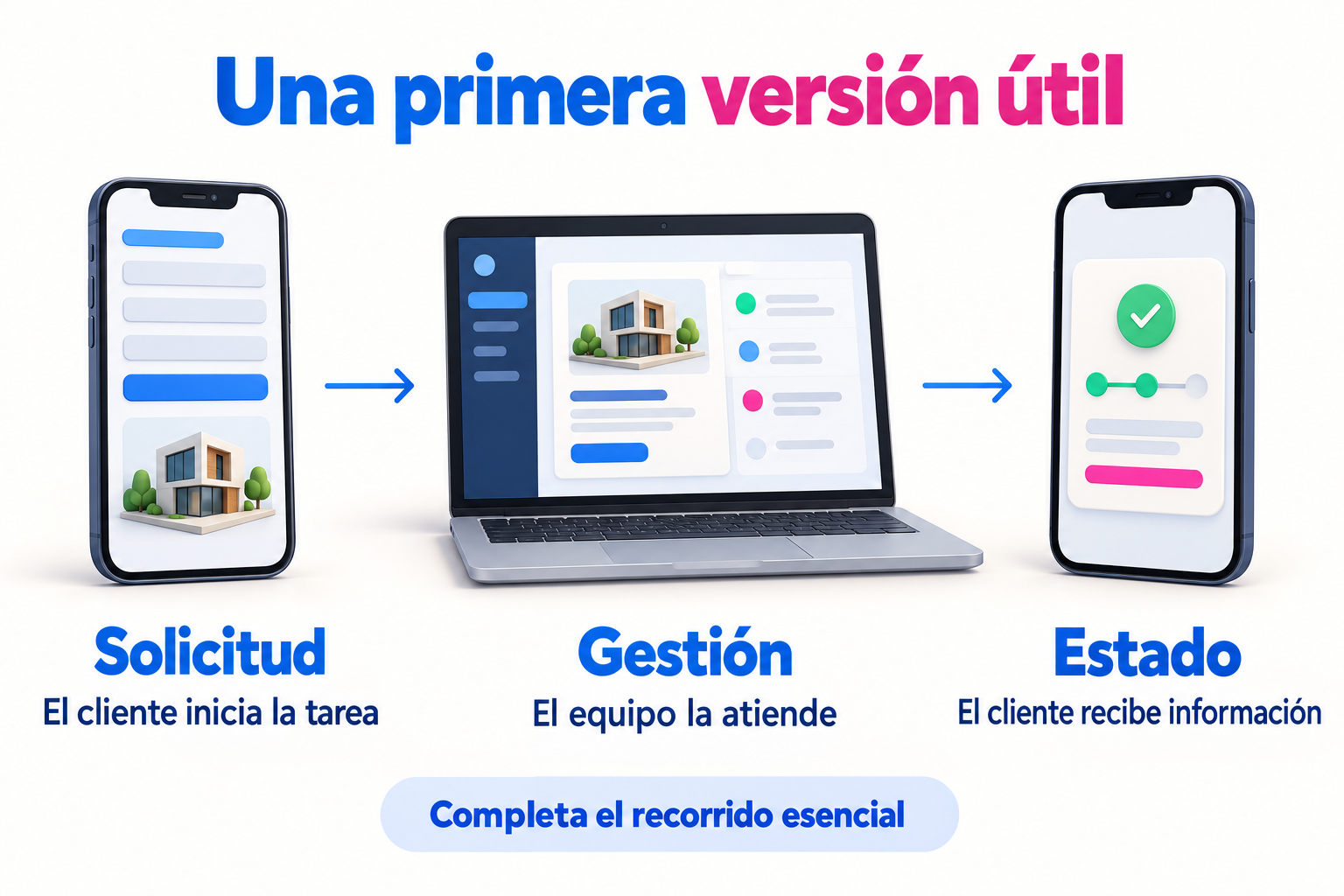 Entrevistas, un prototipo y una prueba técnica ayudan a comprobar aspectos diferentes de una idea de app.