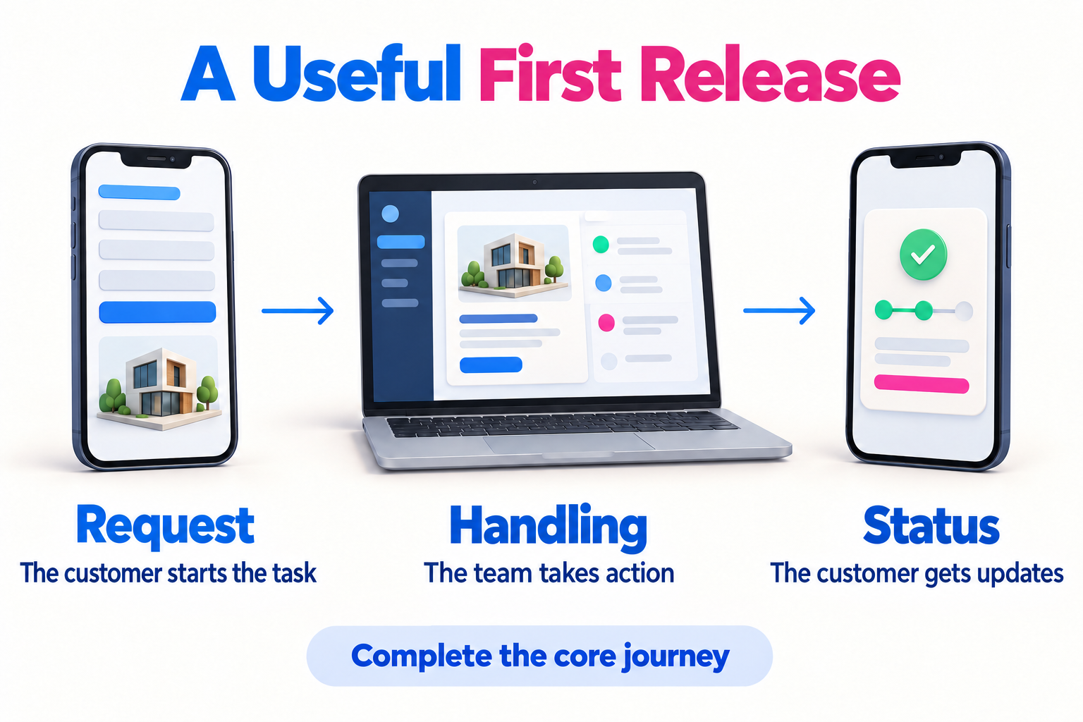 Interviews, a prototype, and a technical test examine different aspects of an app idea.