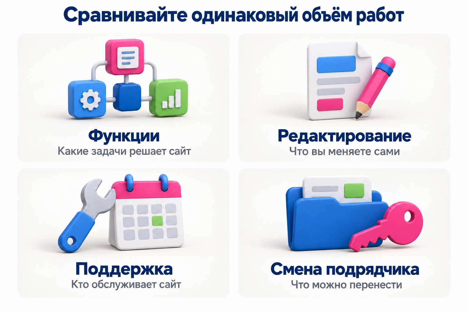  Функции, редактирование, поддержка и смена подрядчика как критерии сравнения сайтов.