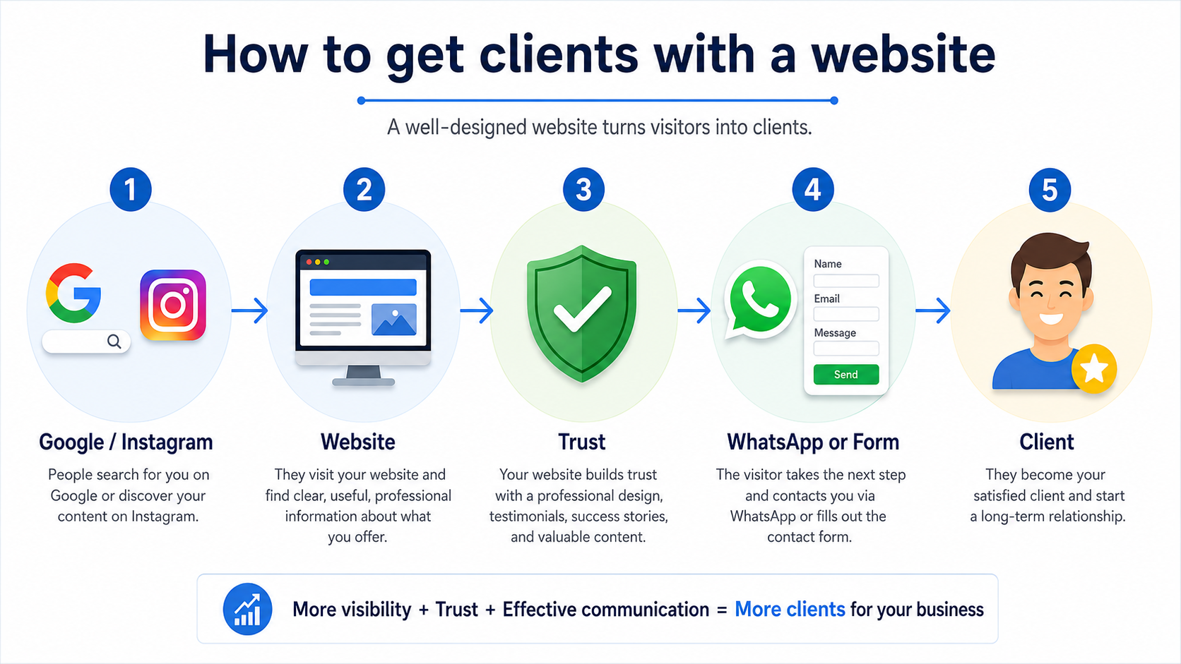 How to get customers with a website