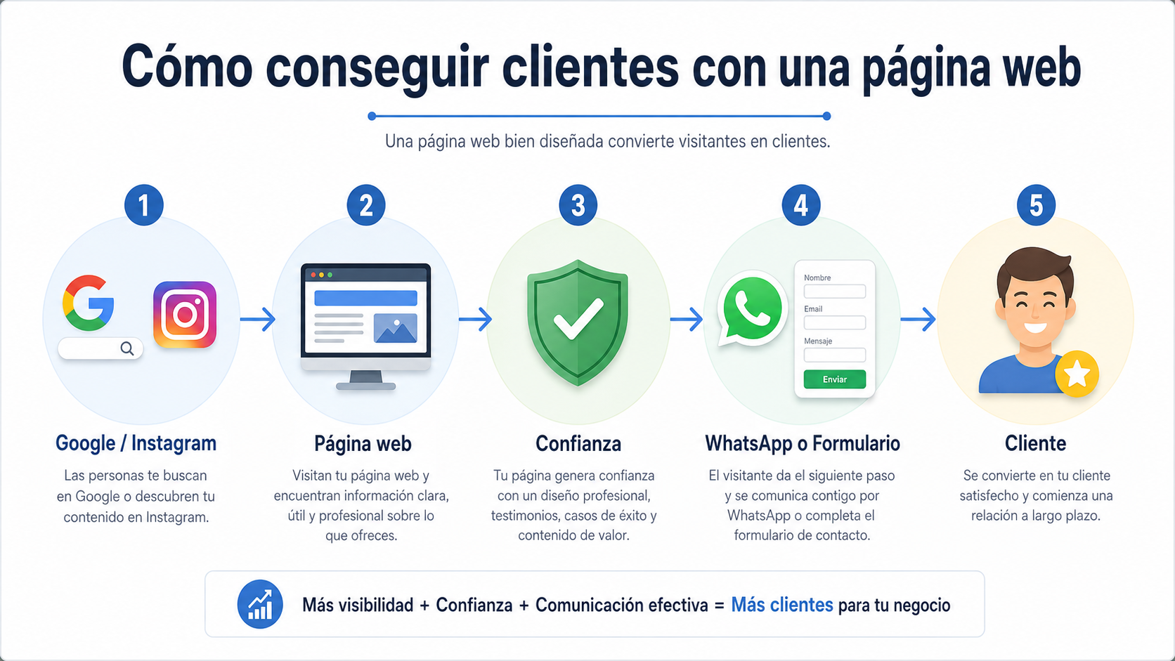 Cómo conseguir clientes con una página web