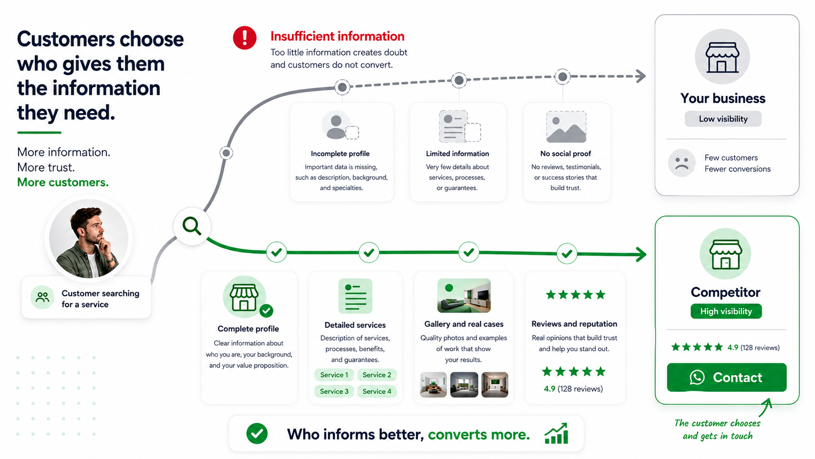 losing customers by not having a professional website