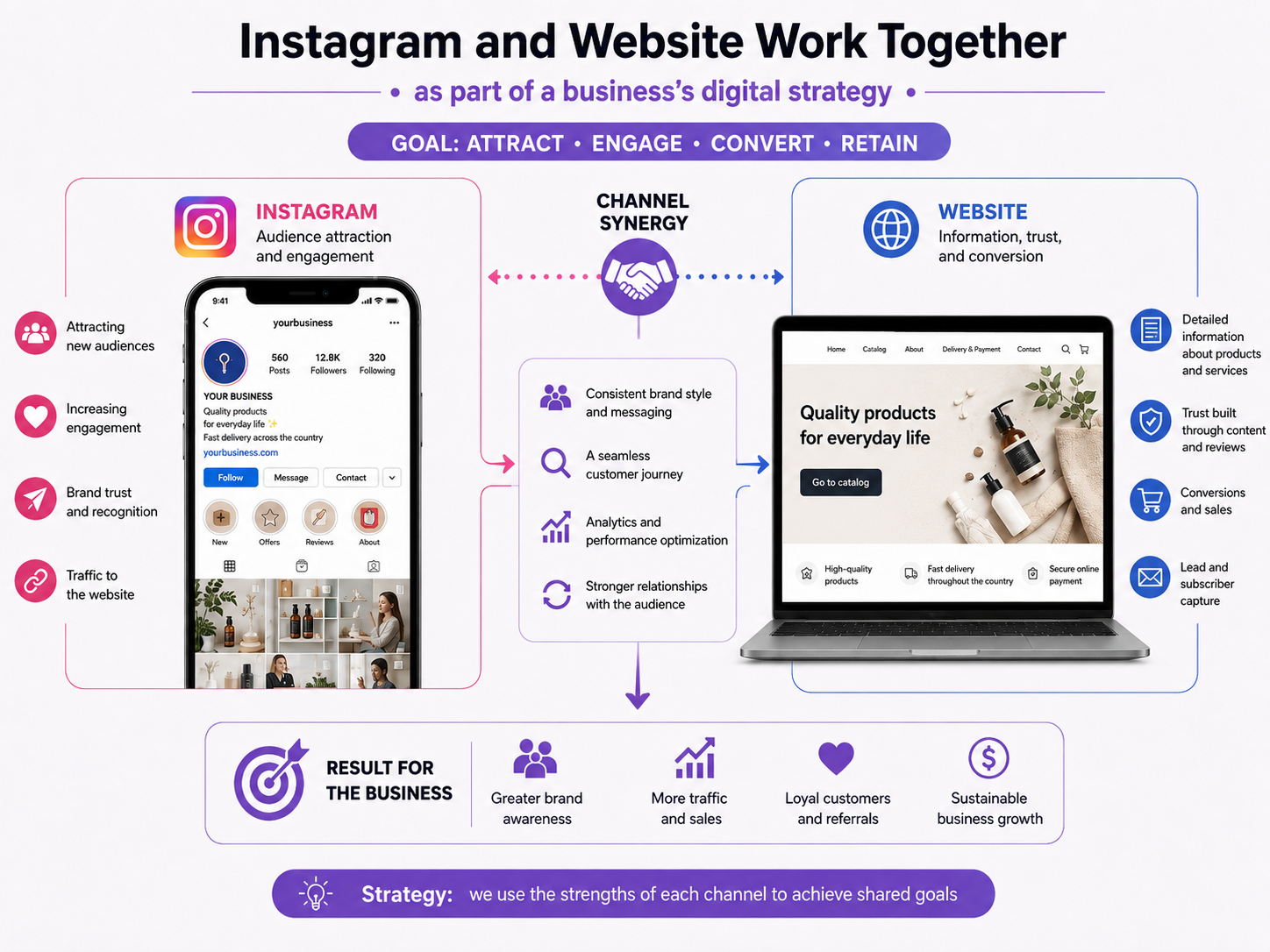 Instagram and a business website working together as part of a company digital strategy