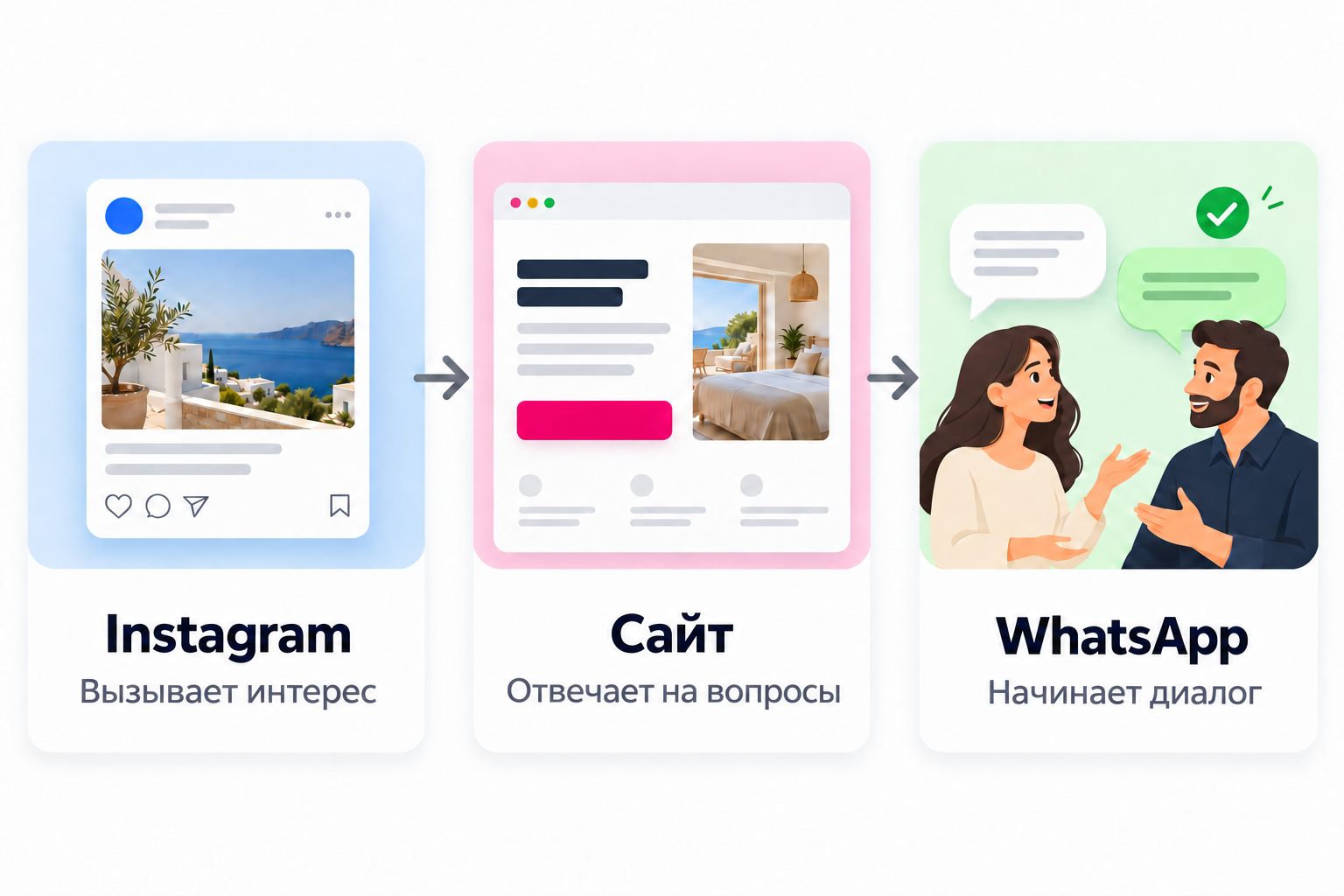 Путь клиента из Instagram на сайт и затем в WhatsApp.