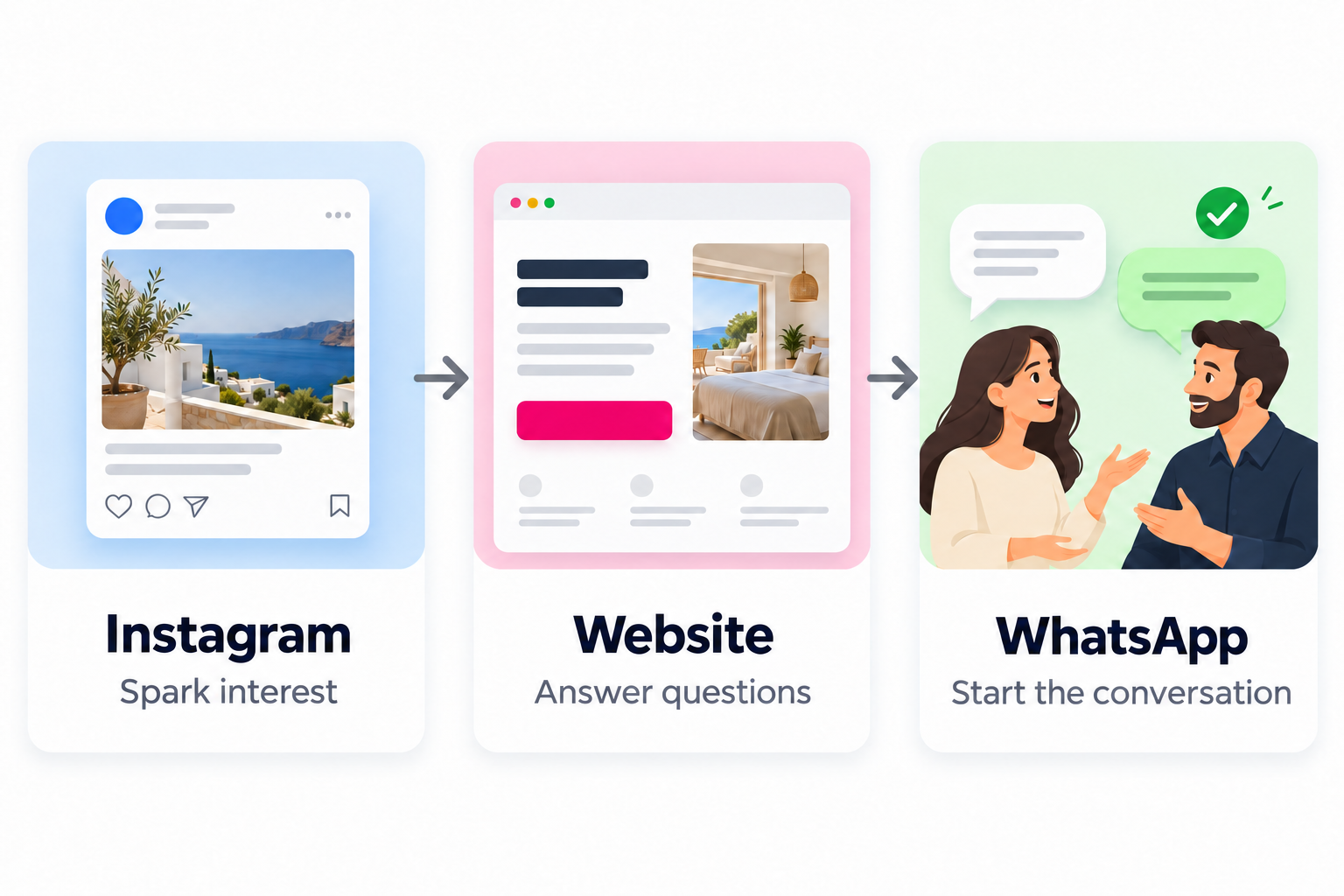 Customer journey from Instagram to a website and then to WhatsApp