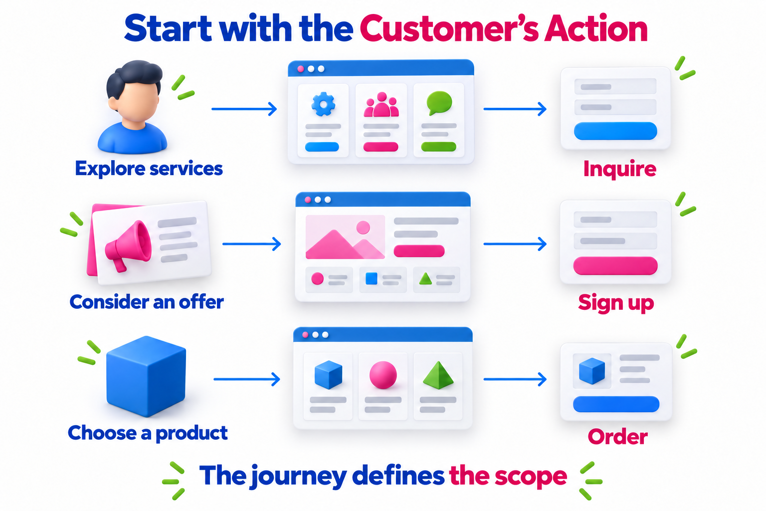 Visitor journeys for exploring services, responding to an offer, or completing a purchase.