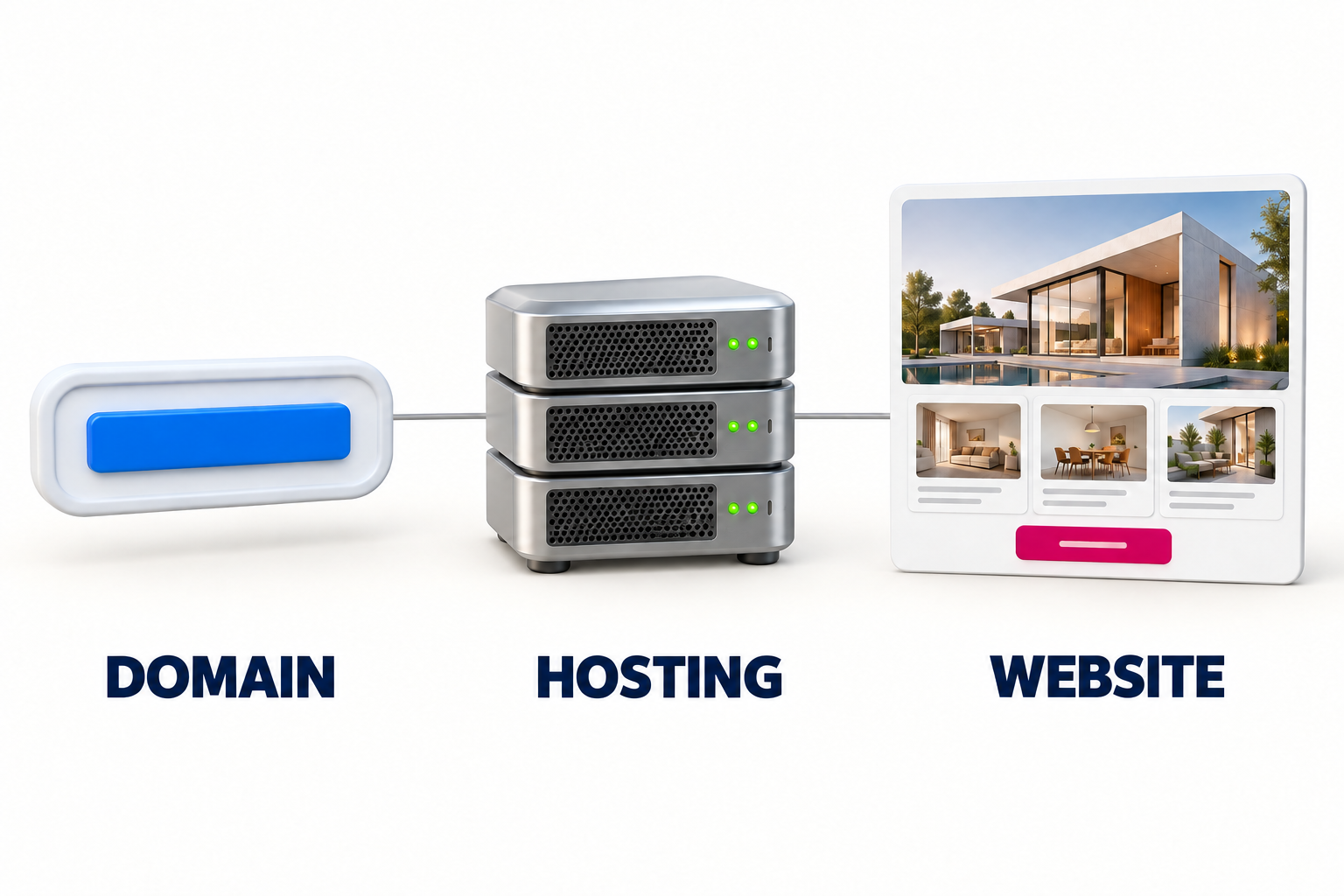 Difference between a domain name, web hosting, and a business website.