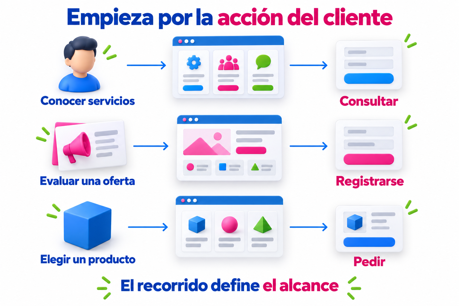  Recorridos para conocer servicios, consultar una oferta o completar una compra.