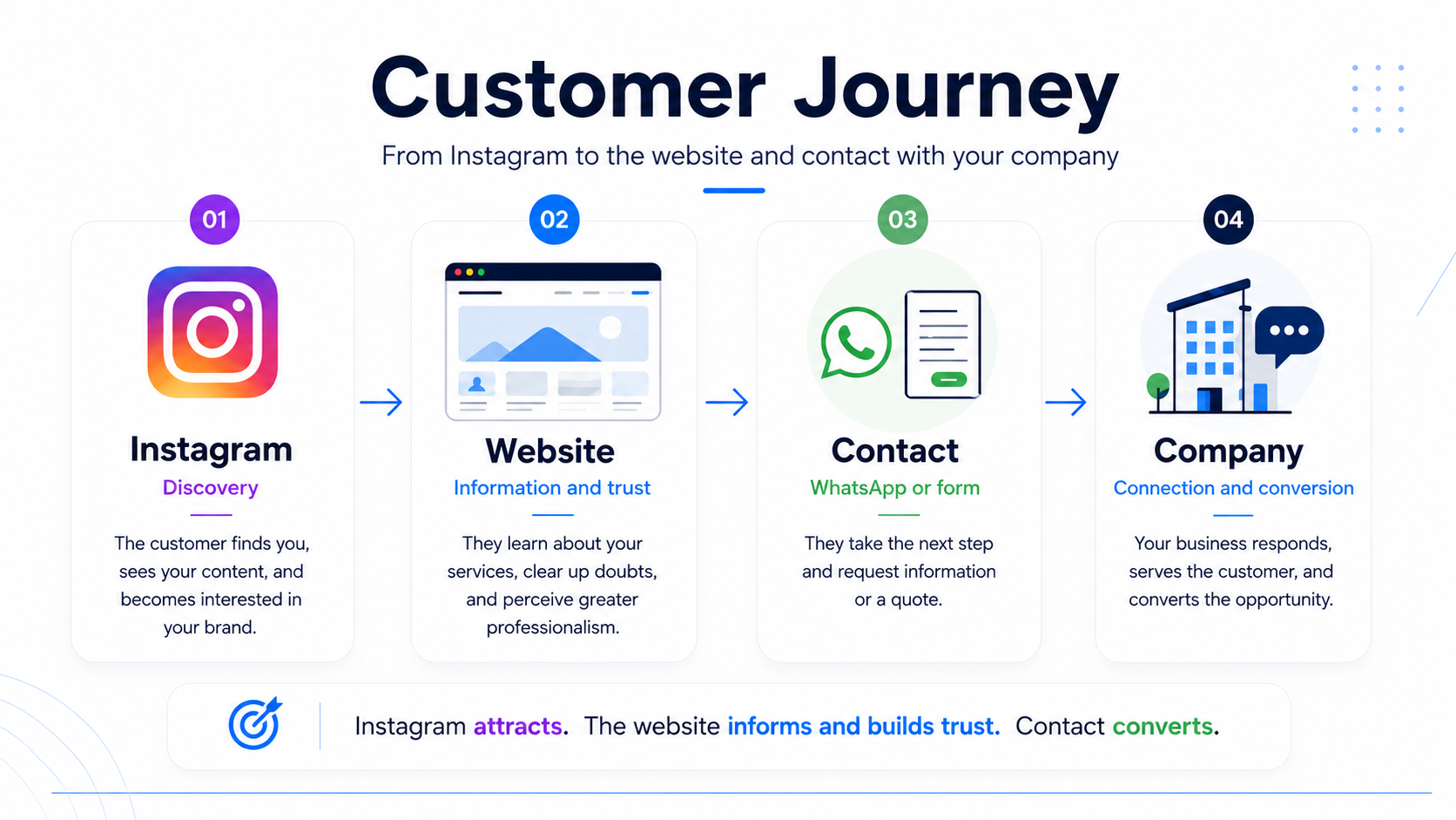 Customer journey from Instagram to a business website and finally a contact request