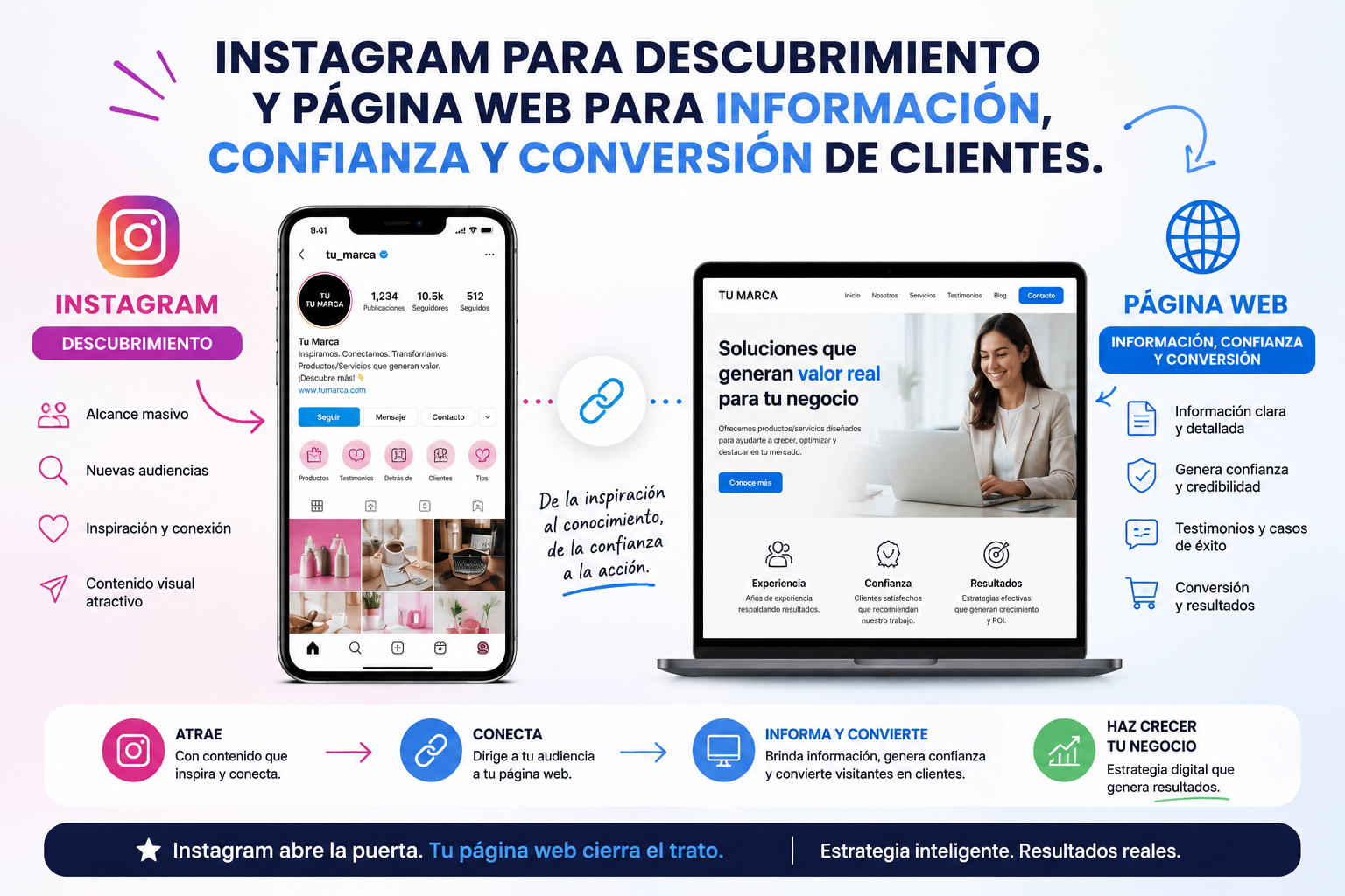 Instagram para descubrimiento y página web para información, confianza y conversión de clientes