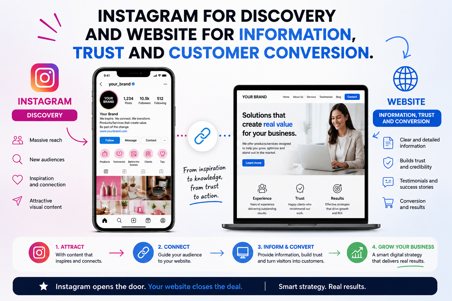 Instagram for business discovery and a website for information, trust, and customer conversion