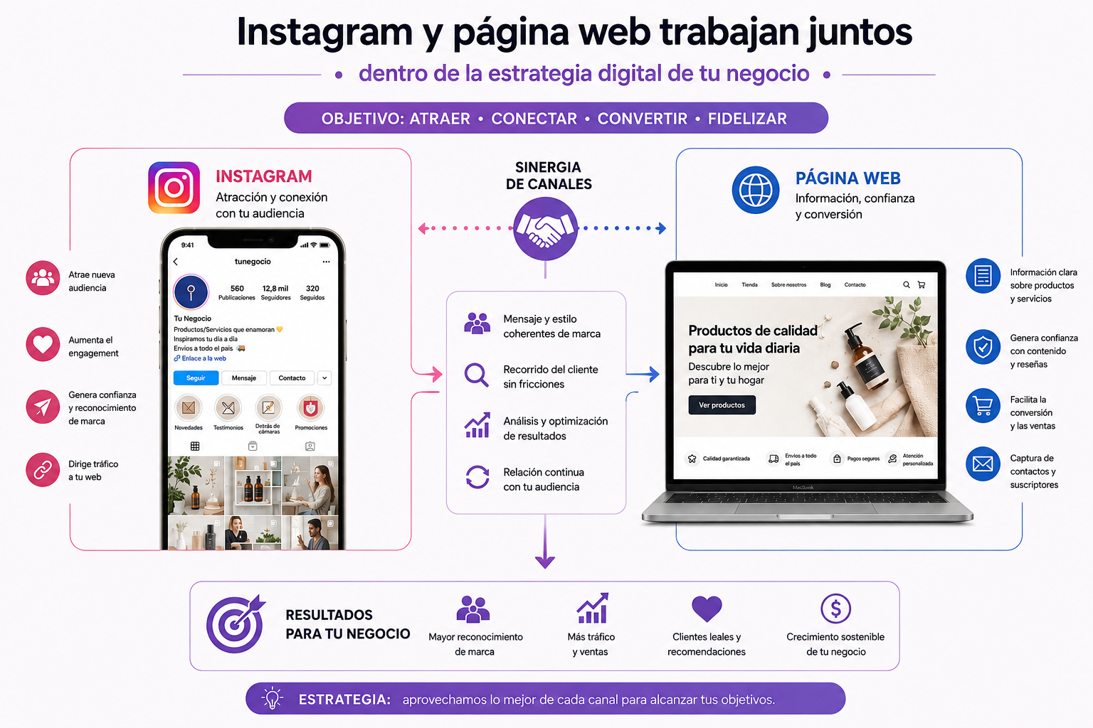 Instagram y página web trabajando juntos dentro de la estrategia digital de un negocio
