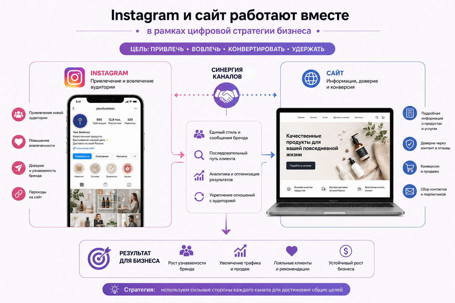 Instagram и профессиональный сайт как части единой digital-стратегии бизнеса