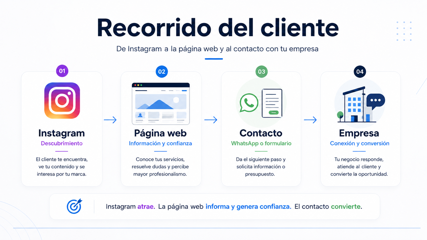 Recorrido de un cliente desde Instagram hasta la página web y el contacto con la empresa