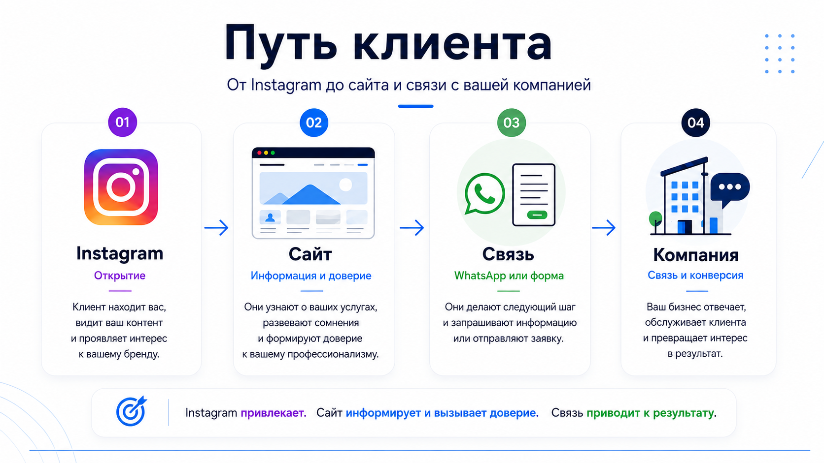 Путь клиента от Instagram к сайту компании и последующему обращению